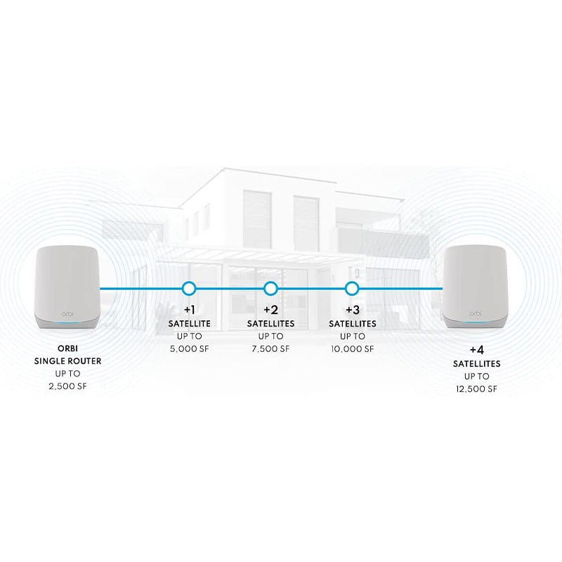 NETGEAR Orbi Whole Home WiFi 6 Mesh System (RBK763S)